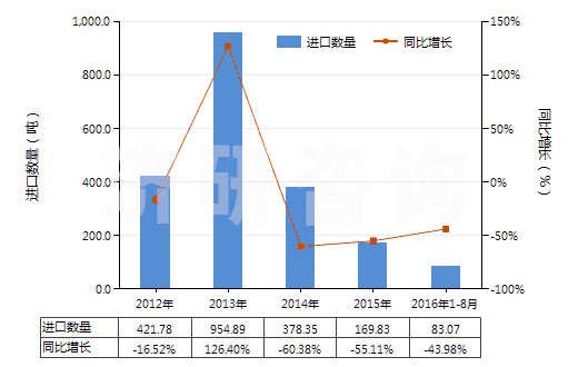 2012-2016年8月中國硫化橡膠制船舶或碼頭的碰墊(不論是否可充氣,硬質(zhì)橡膠除外)(HS40169400)進(jìn)口量及增速統(tǒng)計